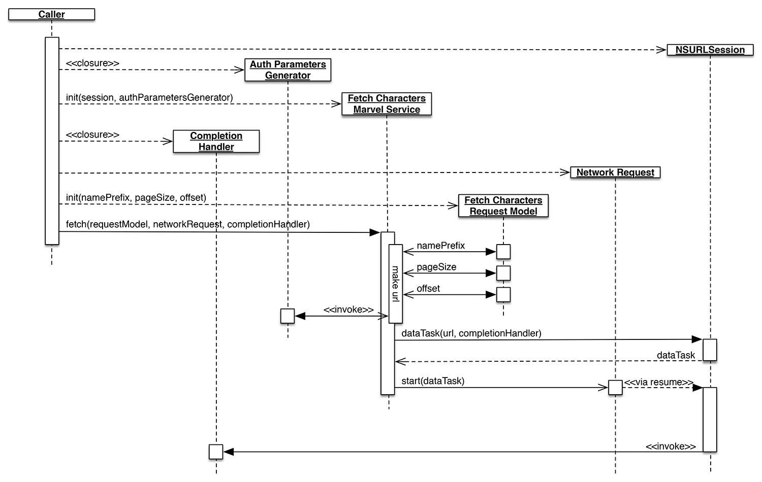 Sequence Diagram for Fetch Characters Marvel Service